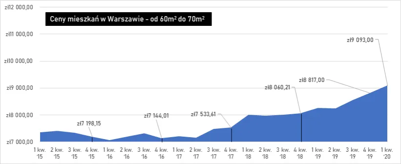 Zdjęcie Ile kosztuje wynajem mieszkania w Warszawie? Zaskakujące ceny!