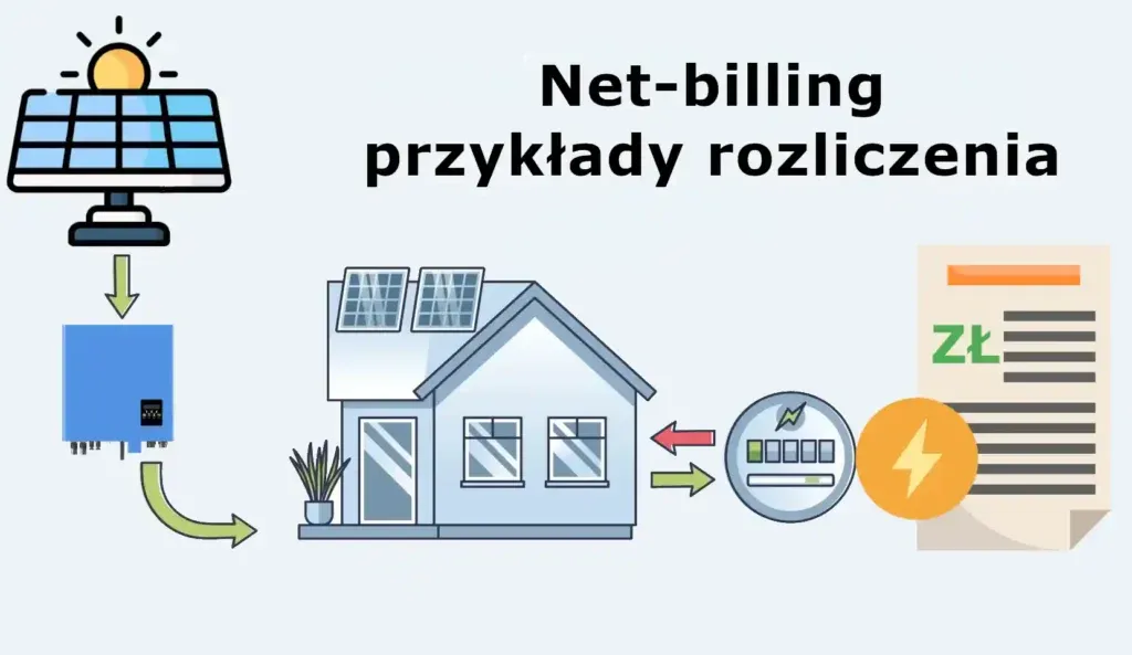 Schemat działania net-billingu fotowoltaika