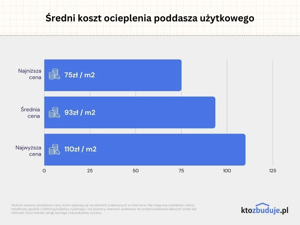 Zdjęcie Ile Naprawdę Kosztuje Wykończenie Poddasza na Gotowo w Polsce? Sprawdź Realną Cenę m2