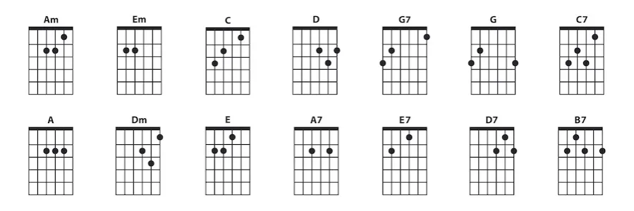 Diagramy akord&oacute;w gitarowych a-moll, d-moll, E7, A7