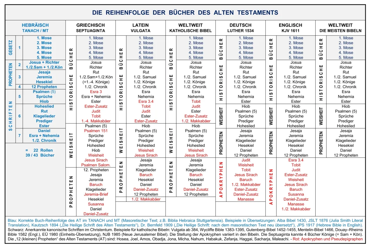 Vergleichstabelle der Buchanzahl in protestantischer und katholischer Bibel