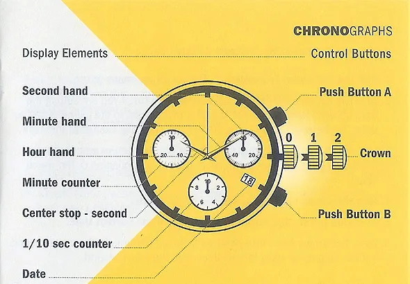 Jak działa chronograf zegarka schemat tarczy