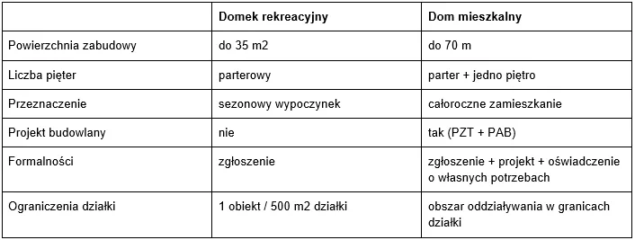 Por&oacute;wnanie procesu budowy domu mieszkalnego i rekreacyjnego