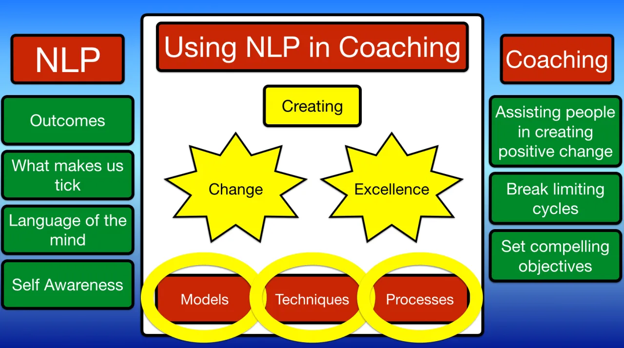 co to nlp rozw&oacute;j osobisty coaching