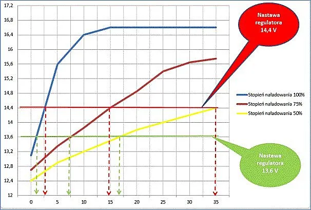 tabela porównująca prądnicę i alternator