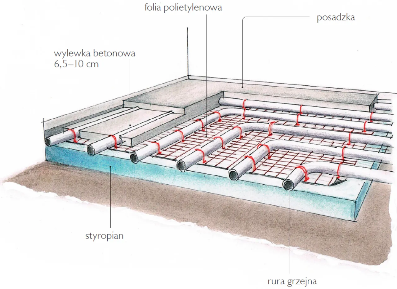 r&oacute;żne typy ogrzewania podłogowego przekr&oacute;j
