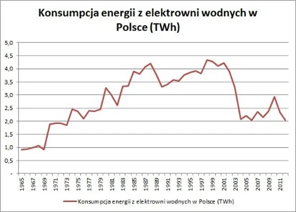 Koszty budowy małej elektrowni wodnej wykres lub infografika