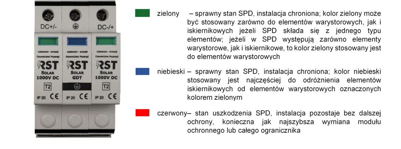 Ograniczniki przepięć w domu jednorodzinnym: zielony wskaźnik oznacza sprawność, niebieski rozróżnienie elementów, a czerwony konieczność wymiany.