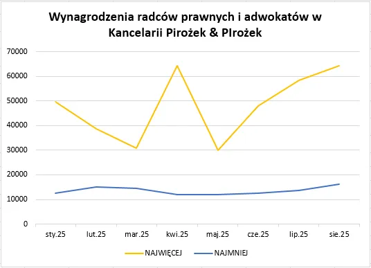 Prawnik specjalizacje wykres zarobków