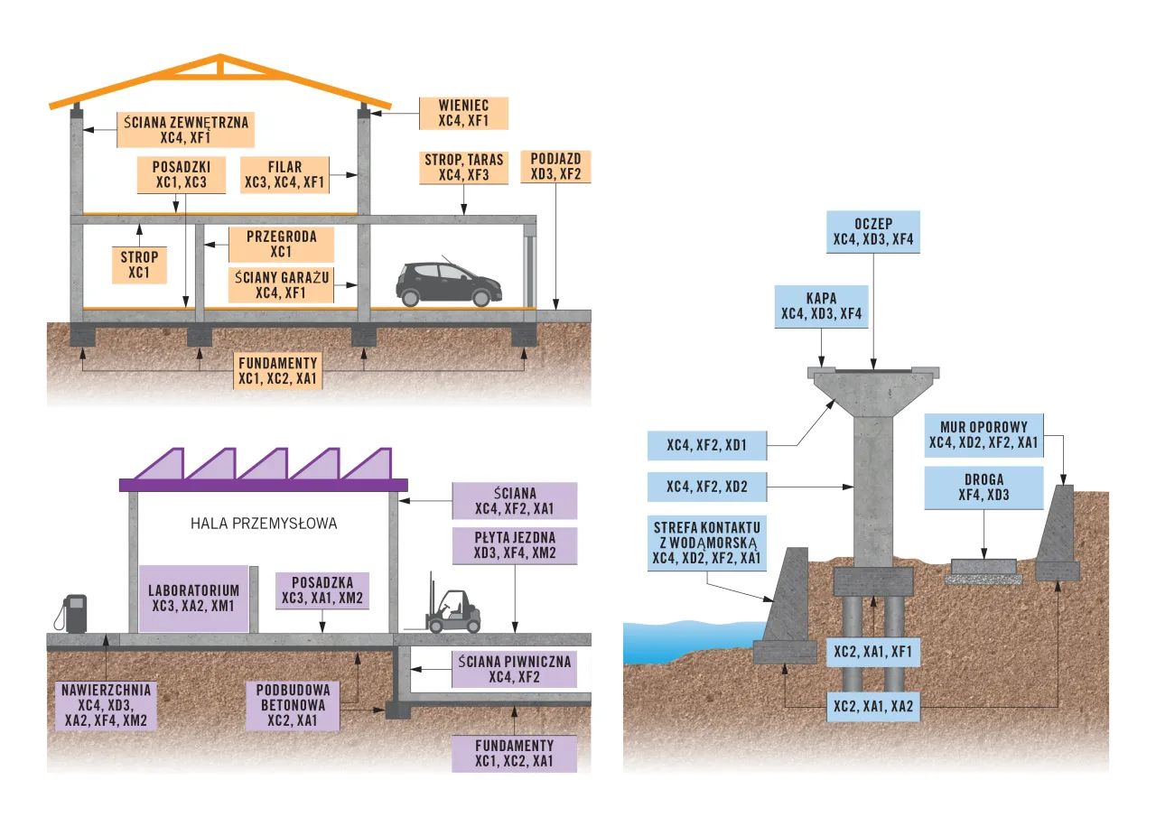 r&oacute;żne klasy betonu zastosowania