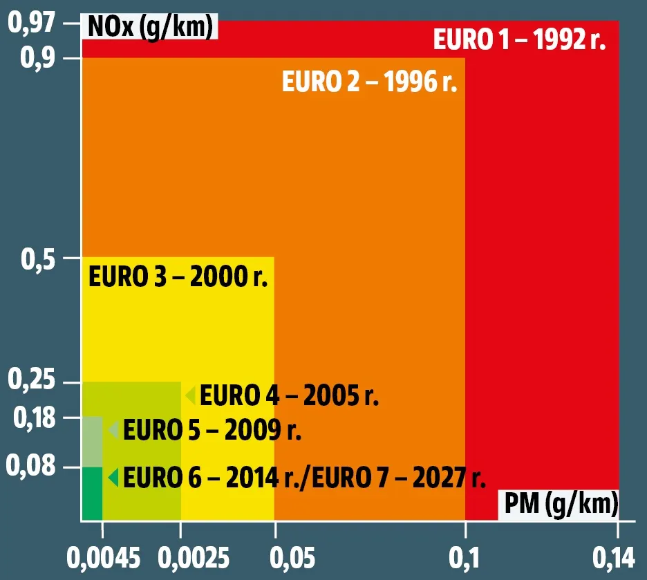 Grafika porównująca emisje Euro 6 i Euro 7