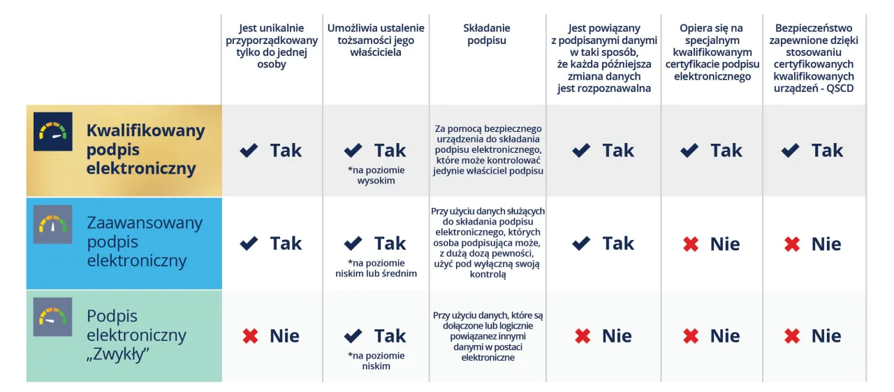 rodzaje podpisu elektronicznego eIDAS