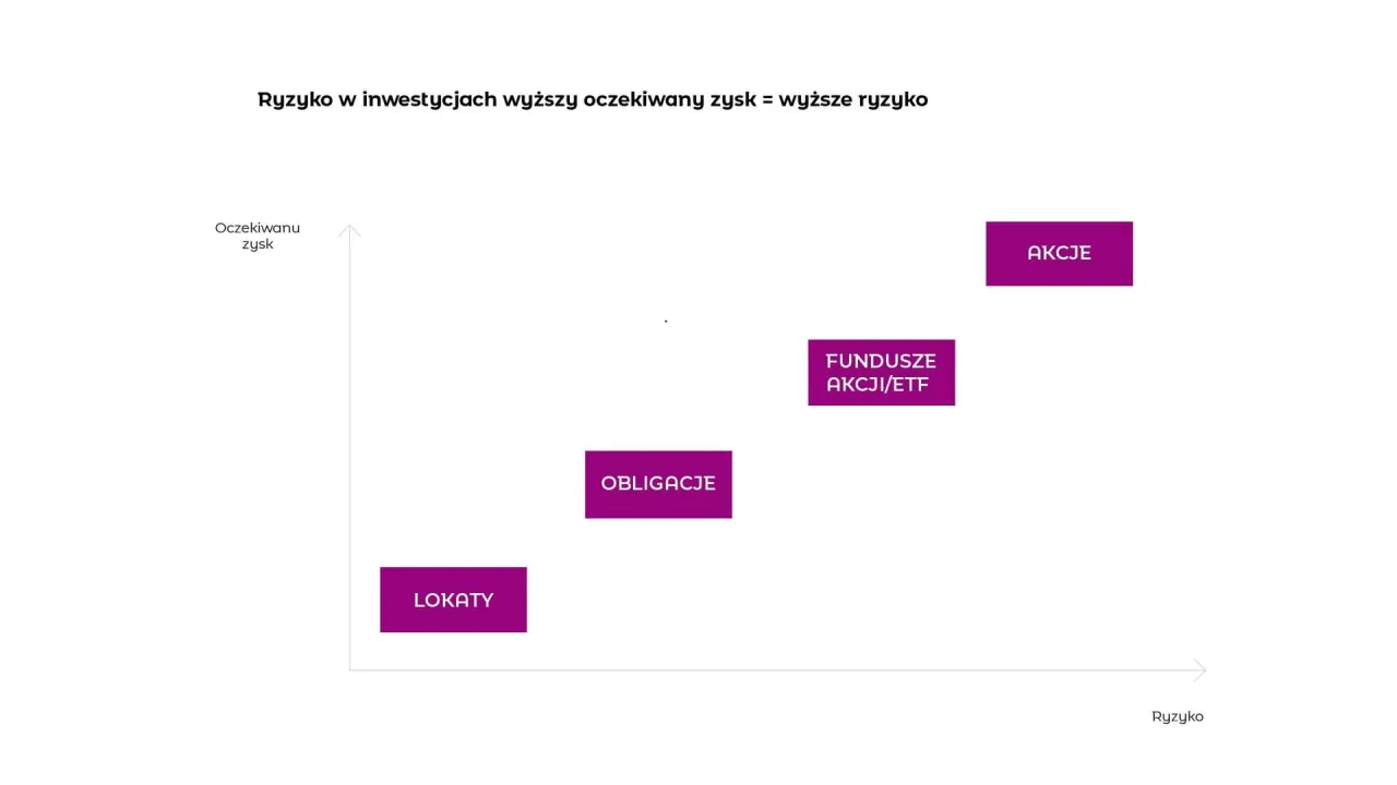 Akcje, ETFy, obligacje ikony