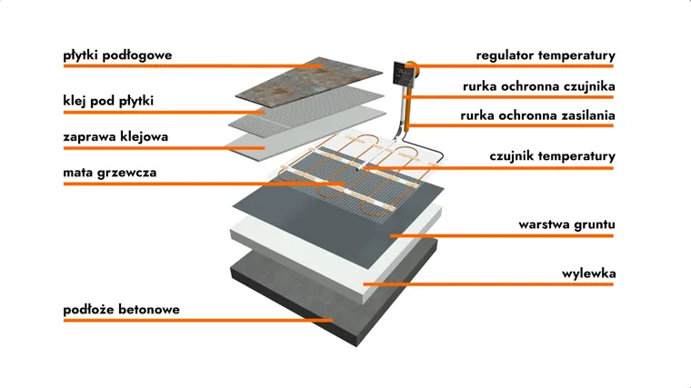 Ogrzewanie podłogowe pod płytkami schemat