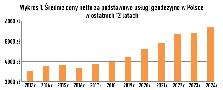 czynniki wpływające na koszt usług geodetycznych