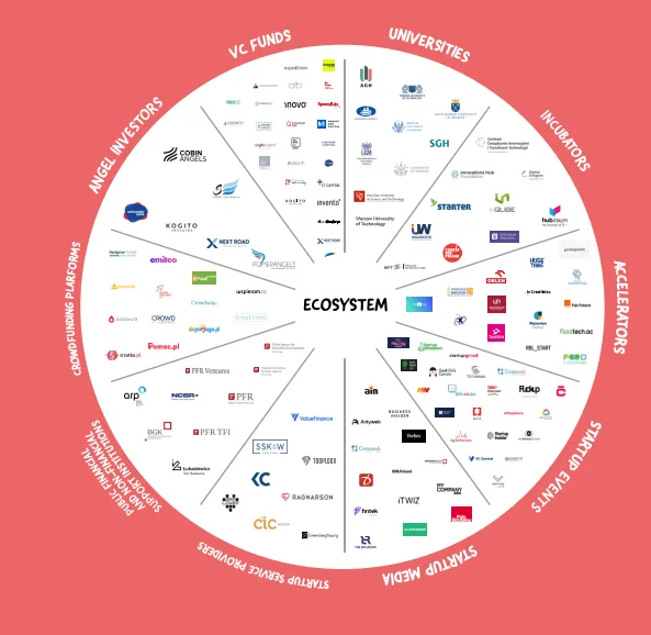 polski ekosystem startup&oacute;w