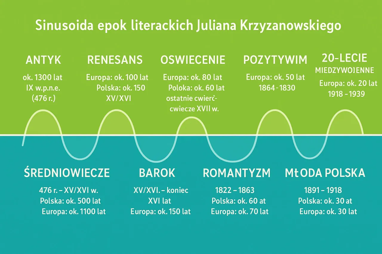 Oś czasu epok literackich