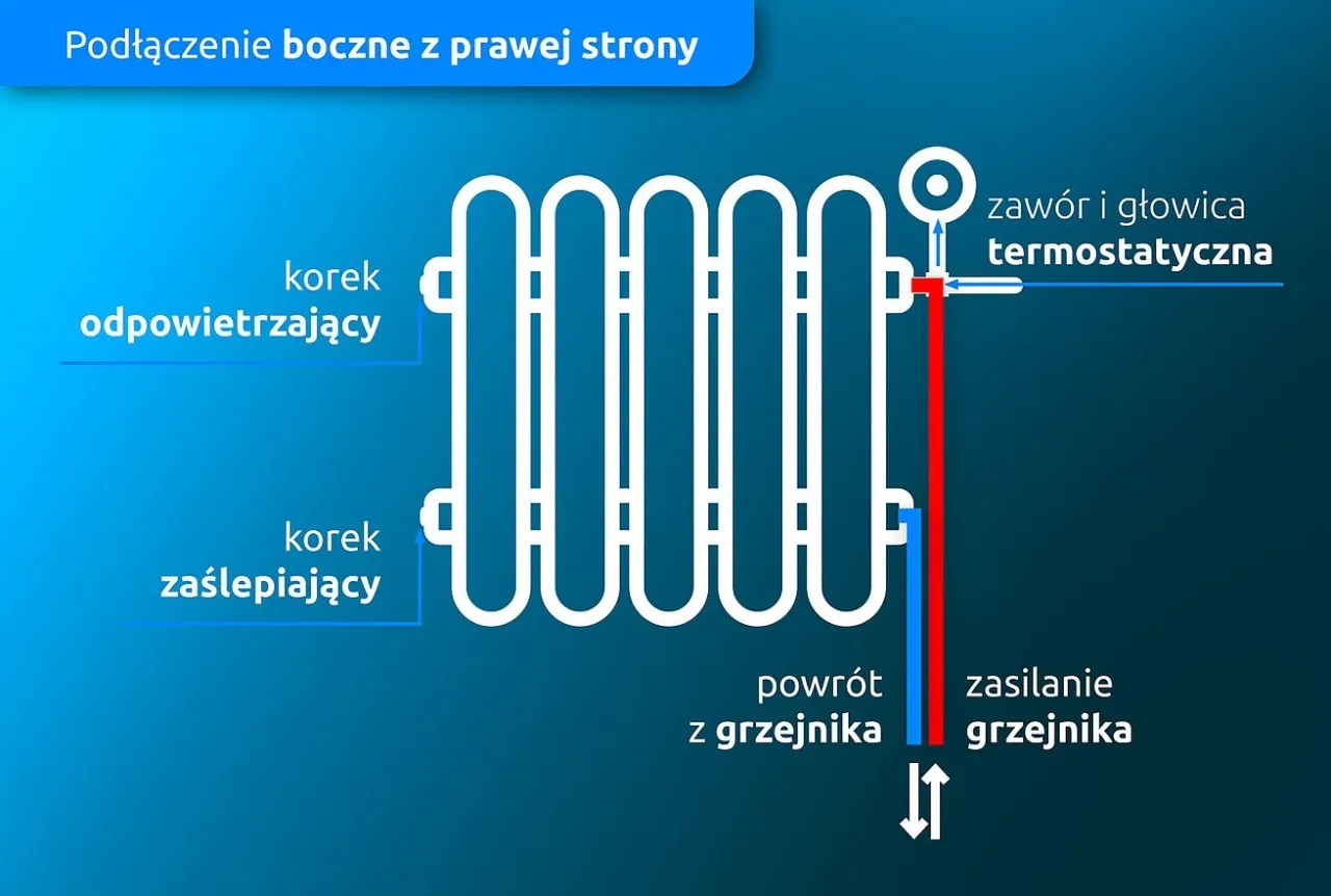 Błędy podłączenia grzejnika