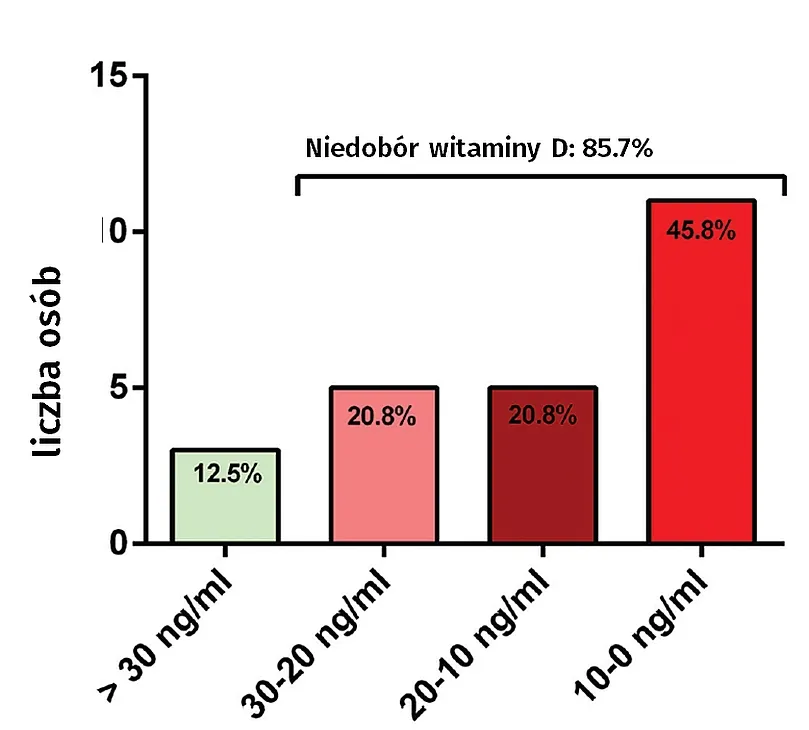 Wykres niedoboru witaminy D w Polsce
