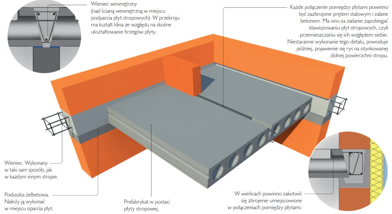 Elementy składowe stropu budowlanego