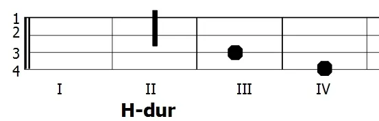 diagram akordu H-dur gitara