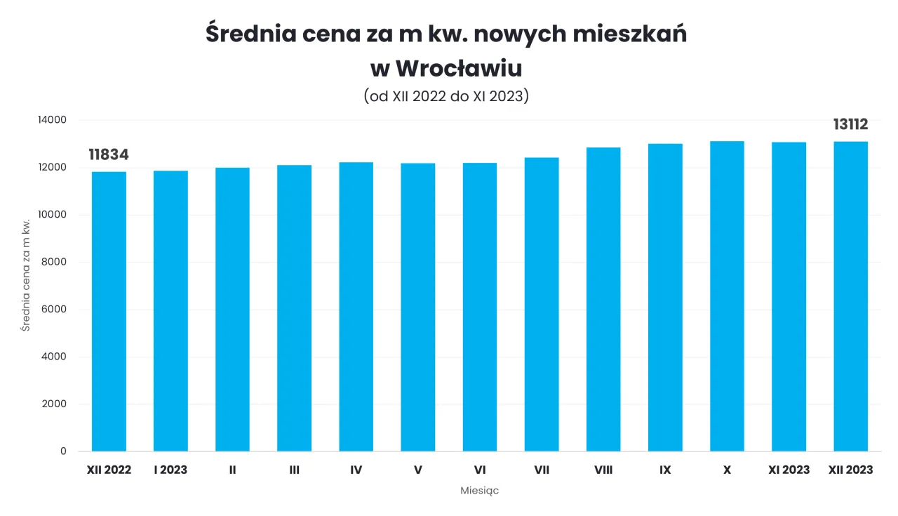 Wykres zmiany cen nieruchomości w Polsce 2023-2026