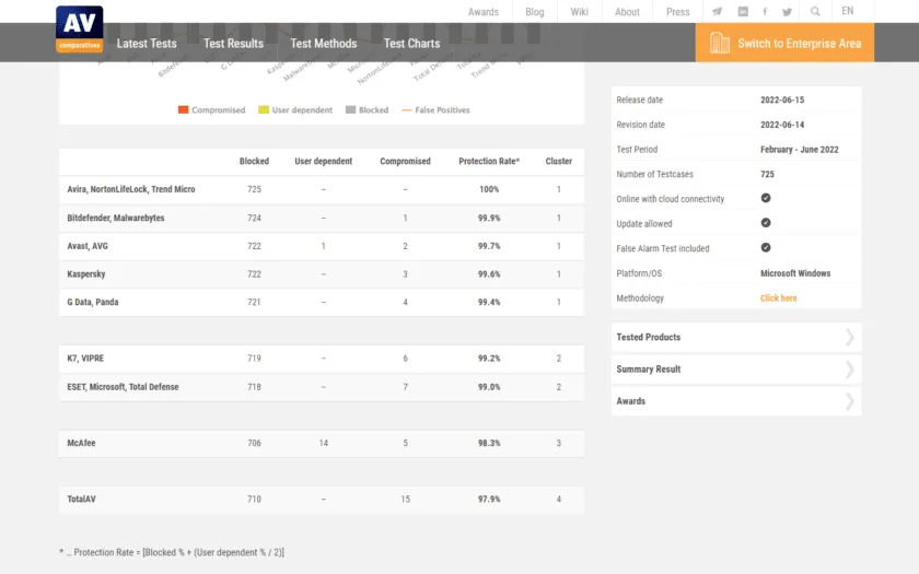 Ranking antywirusów wpływ na wydajność