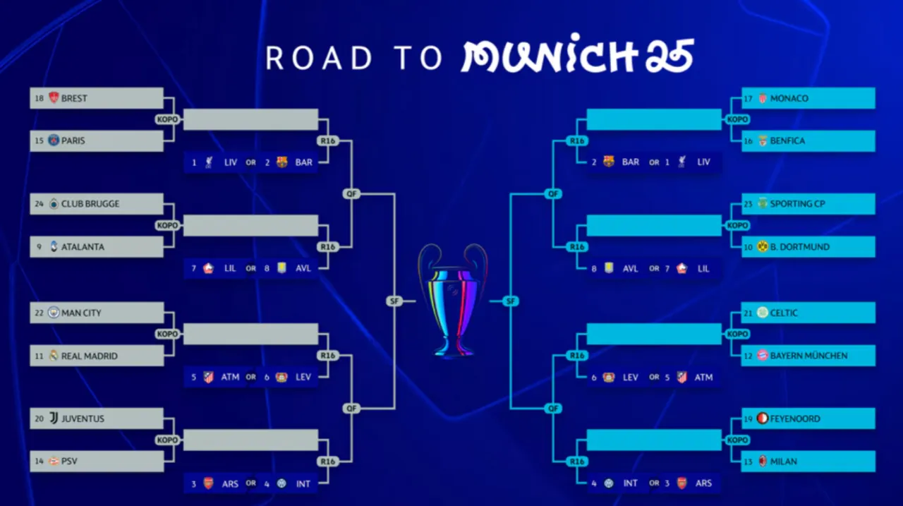 Nowy format Ligi Mistrzów UEFA 2025/2026 schemat
