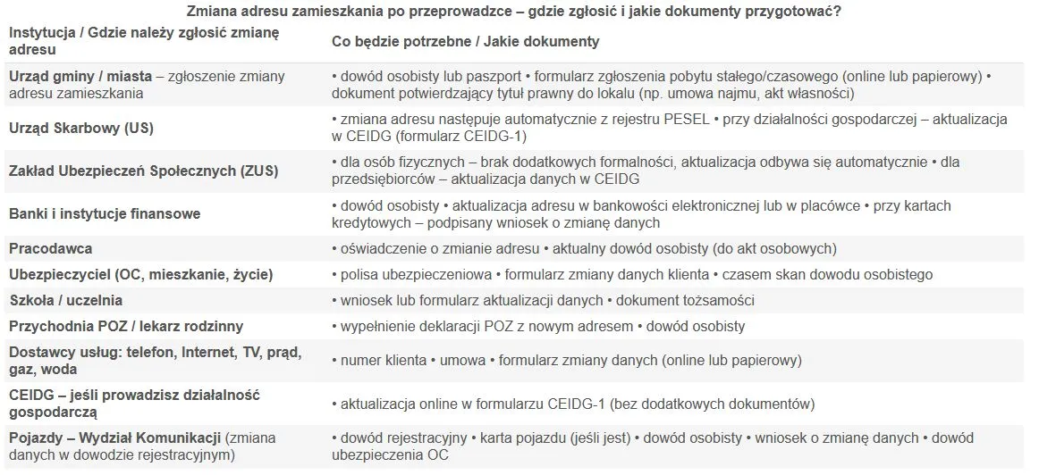 r&oacute;żnica adres zamieszkania zameldowania