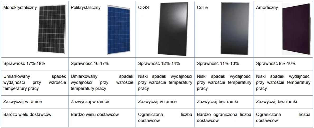 rodzaje paneli fotowoltaicznych