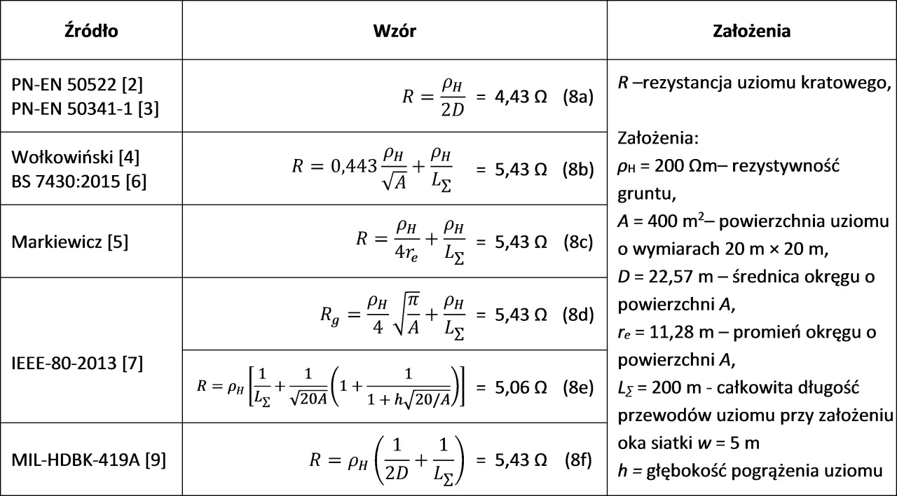 Tabela prezentuje r&oacute;żne wzory na rezystancję uziomu, uwzględniające r&oacute;żne założenia i źr&oacute;dła normatywne.