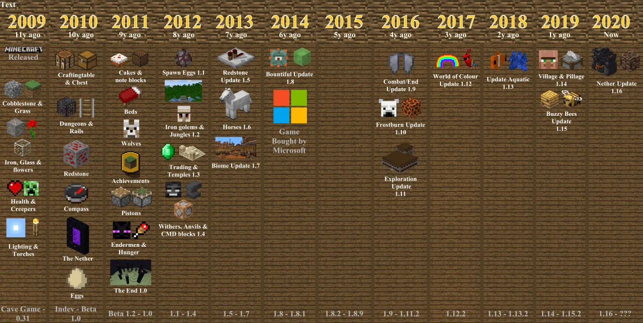 Minecraft timeline