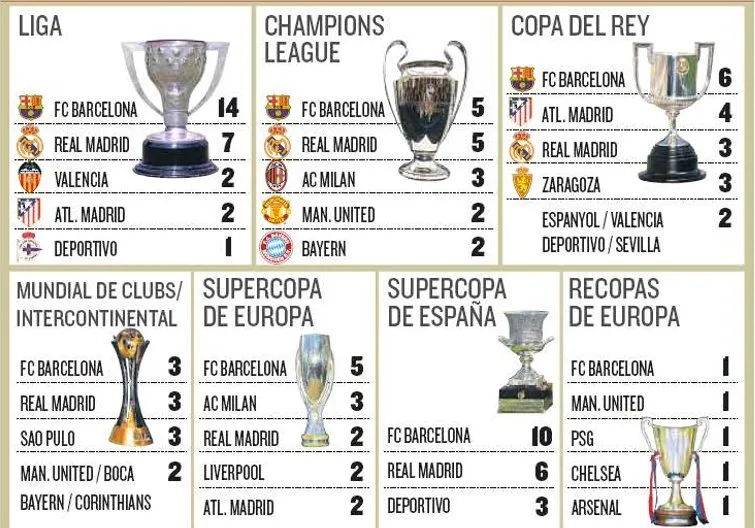 Real Madryt FC Barcelona trofea por&oacute;wnanie