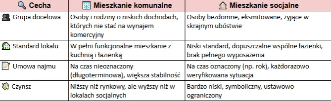 różne typy mieszkań komunalnych i socjalnych w Polsce