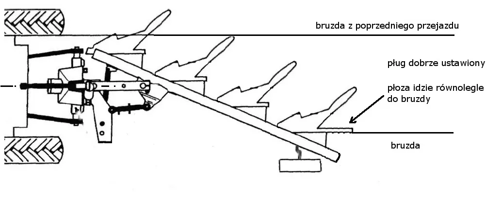 regulacja pługa do glebogryzarki schemat