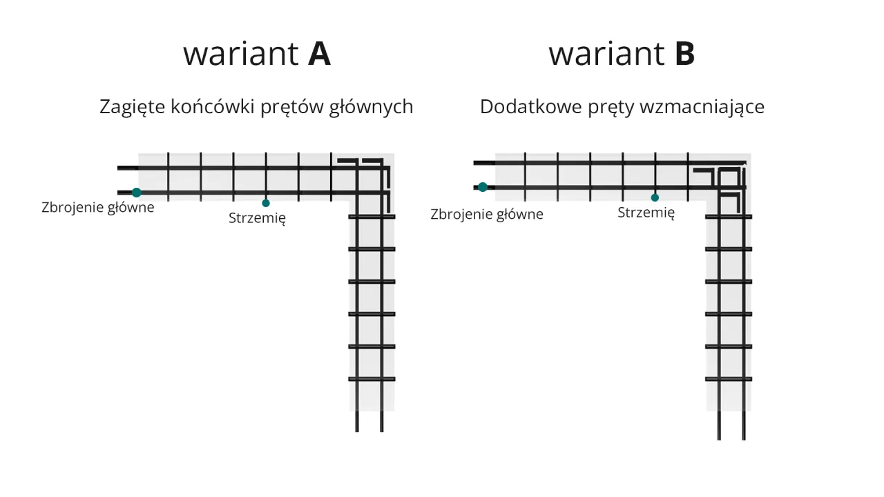 Wariant A: zagięte końc&oacute;wki pręt&oacute;w gł&oacute;wnych. Wariant B: dodatkowe pręty wzmacniające. Ilustracja przedstawia zasady zbrojenia belek żelbetowych.
