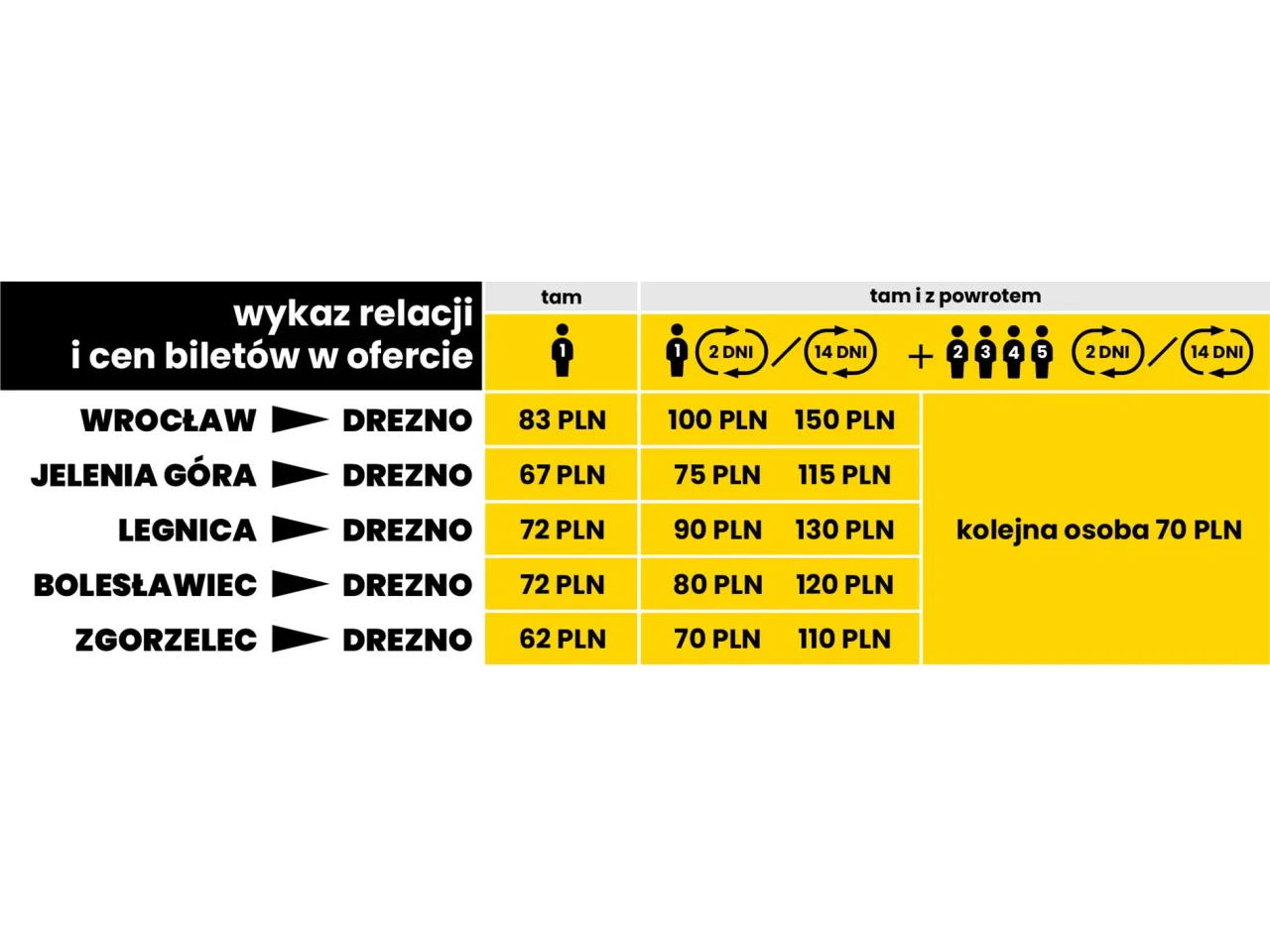 Tabela cen bilet&oacute;w kolejowych na maj&oacute;wkę do Drezna. Sprawdź, gdzie na maj&oacute;wkę pociągiem i ile zapłacisz.