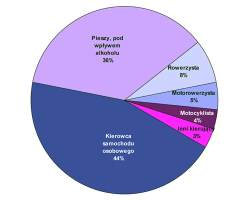 wypadki drogowe pijani kierowcy statystyki