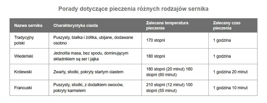 Tabela pieczenia serników