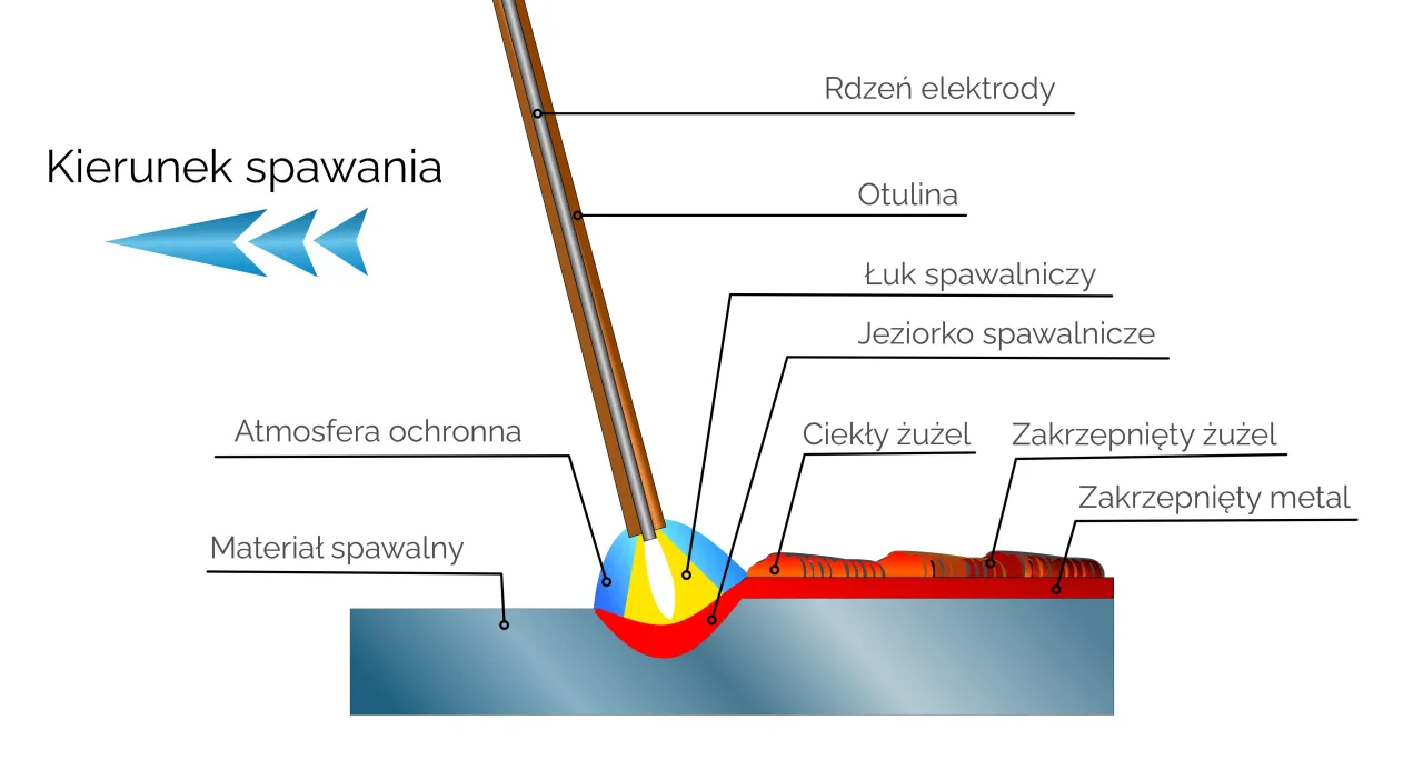 Grafika porównująca metody spawania MIG MAG TIG MMA