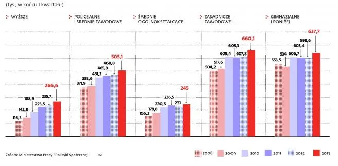 Wykres bezrobocia absolwent&oacute;w kierunk&oacute;w
