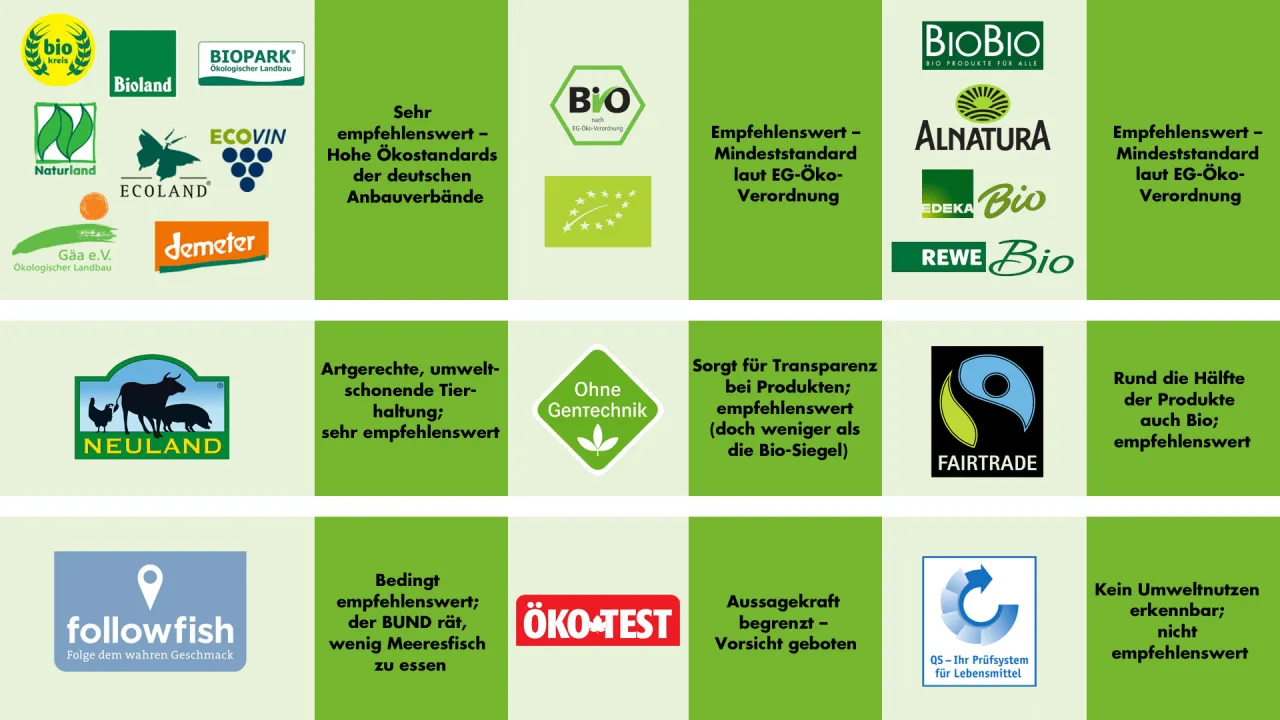 Naturkosmetik Siegel &Uuml;bersicht