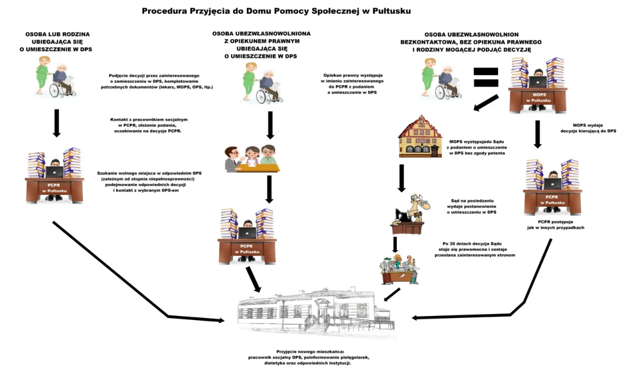 dokumenty przyjęcie do DPS