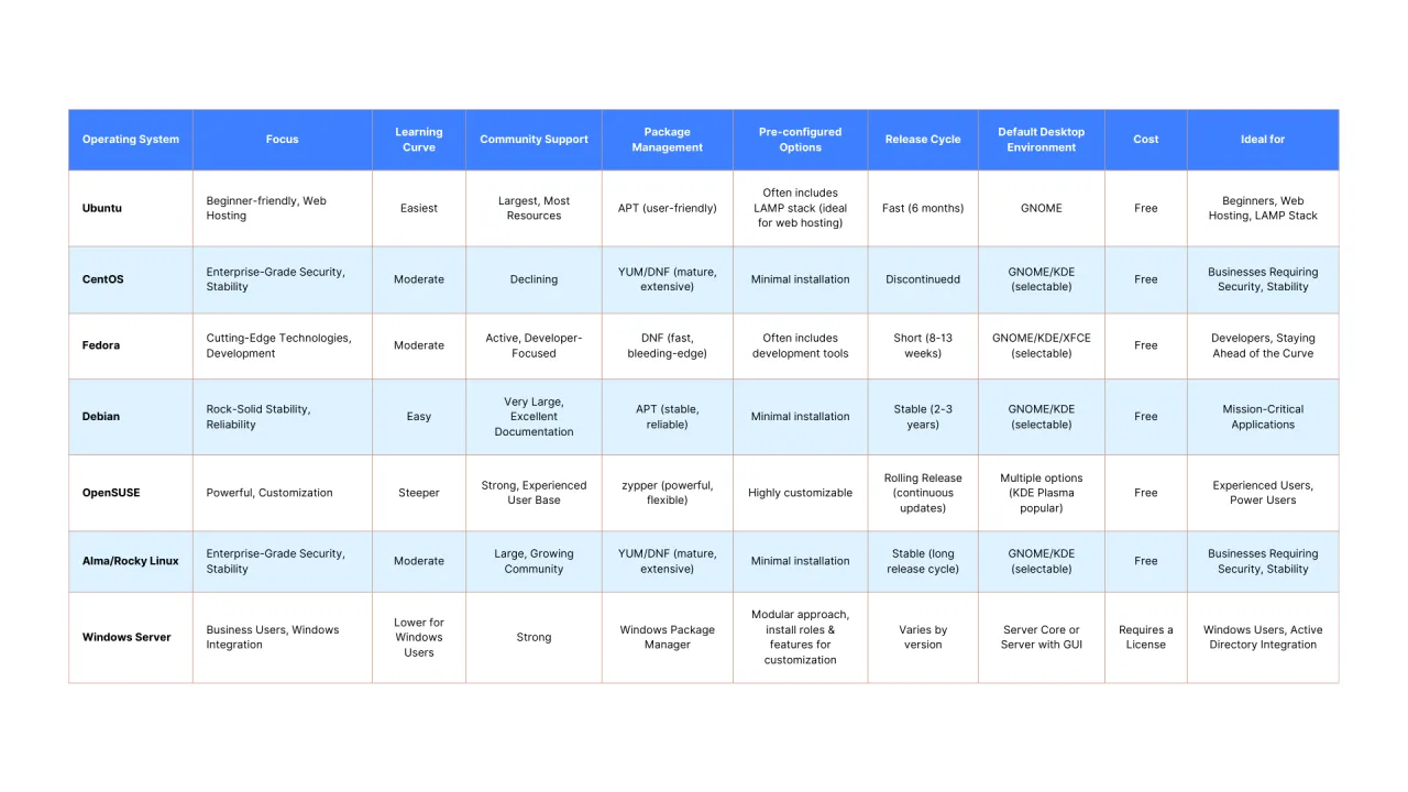 Tabela porównująca systemy operacyjne: Ubuntu, CentOS, Fedora, Debian, openSUSE, Alma/Rocky Linux, Windows Server. Rocky Linux jest idealny dla firm wymagających bezpieczeństwa i stabilności.