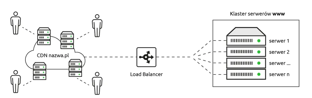 schemat działania sieci cdn