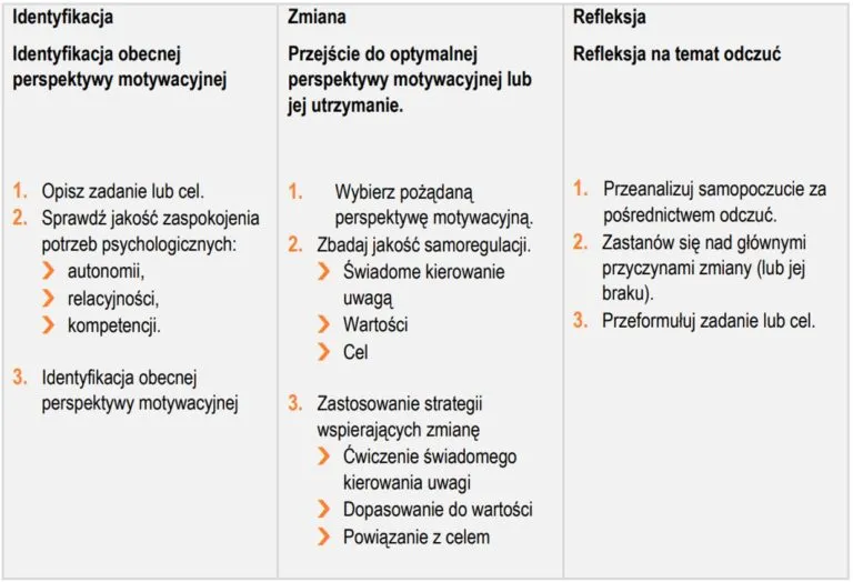 Czynniki osłabiające motywację