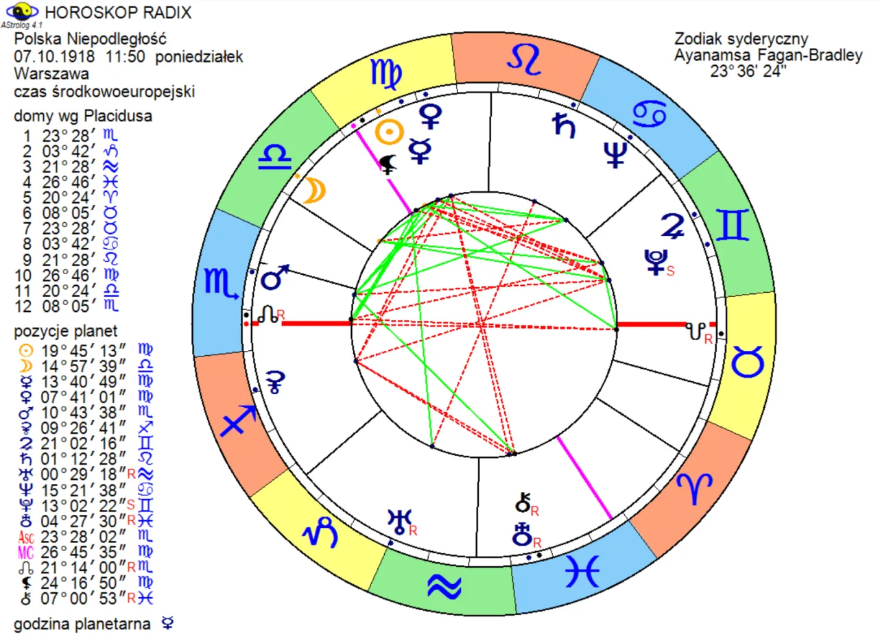 astrologiczny horoskop zodiak