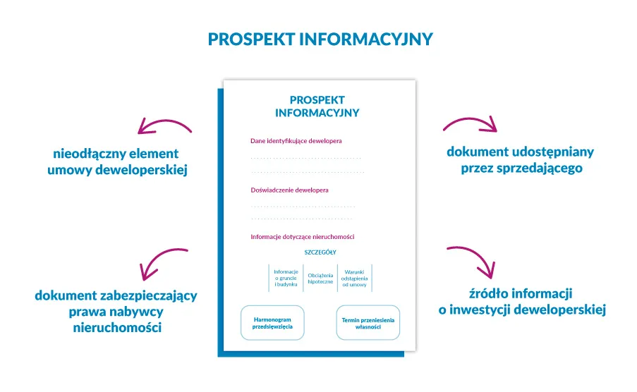 Prospekt informacyjny dewelopera, umowa deweloperska