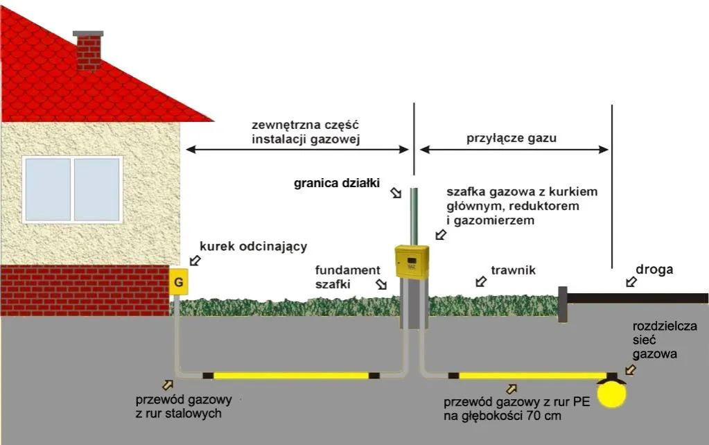 procedura podłączenia gazu schemat
