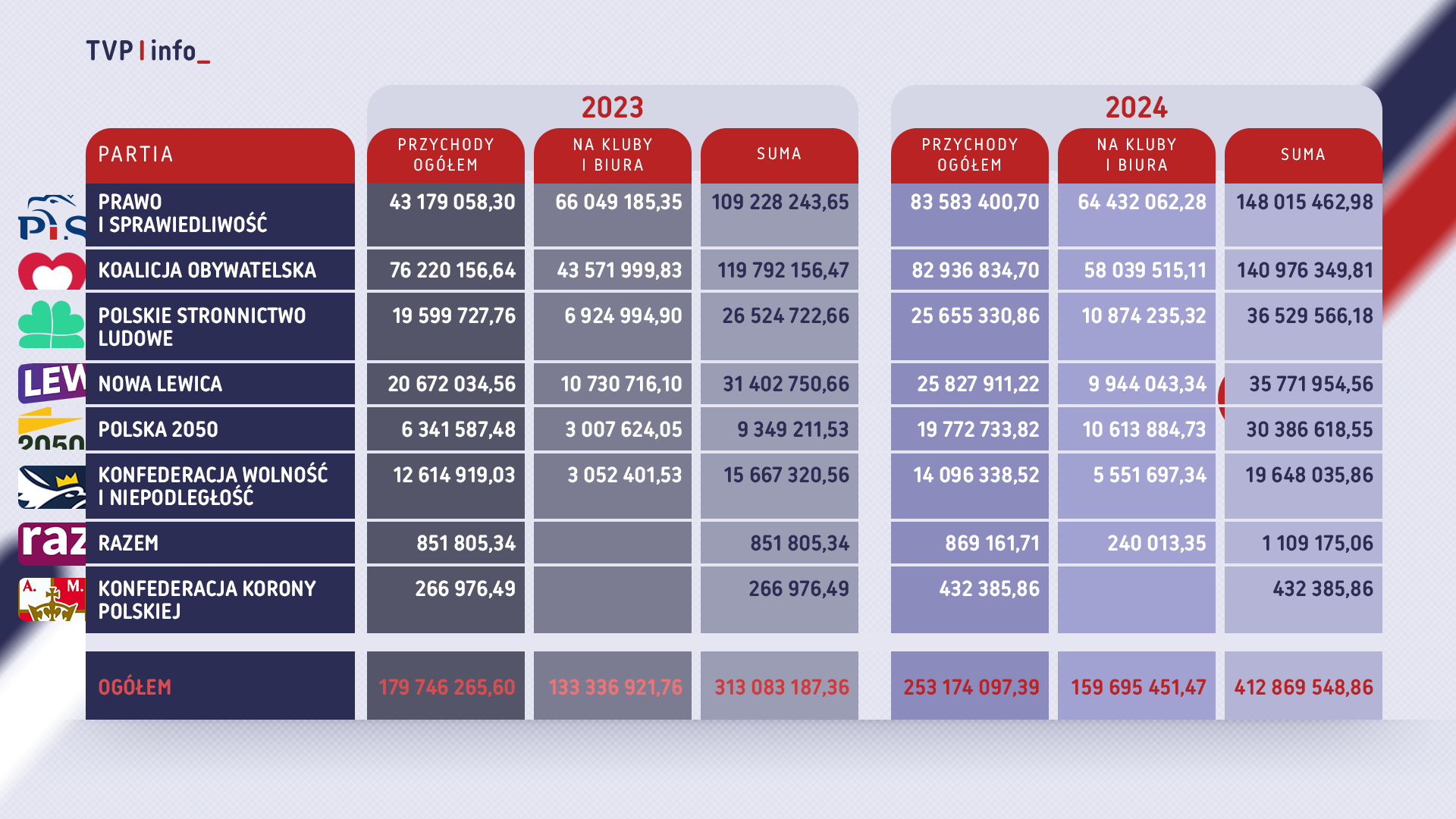 Tabela pokazuje, co daje członkostwo w partii: przychody ogółem, na kluby i biura oraz sumę dla partii politycznych w latach 2023 i 2024.